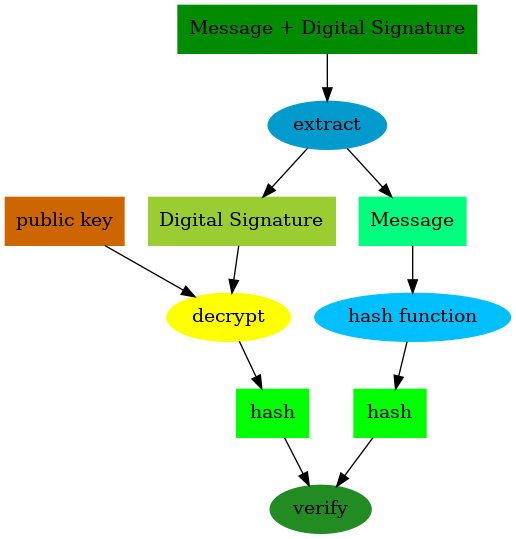 “Illustration of verification” 