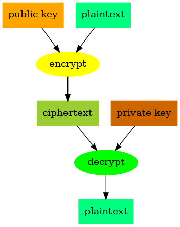 “illustration of public key encryption”