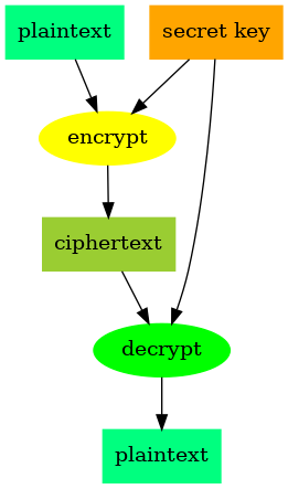 illustration of symmetric encryption